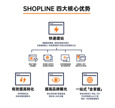 SHOPLINE与AdsPower强势助力跨境卖家品牌出海运营!